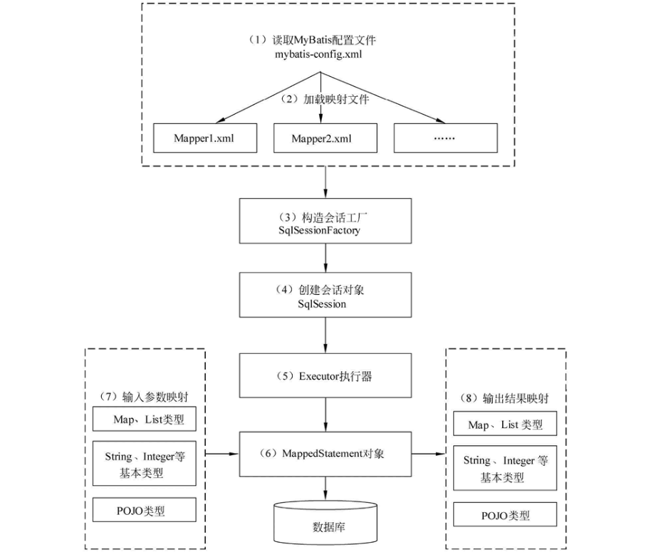 Mybatis常见面试题整理