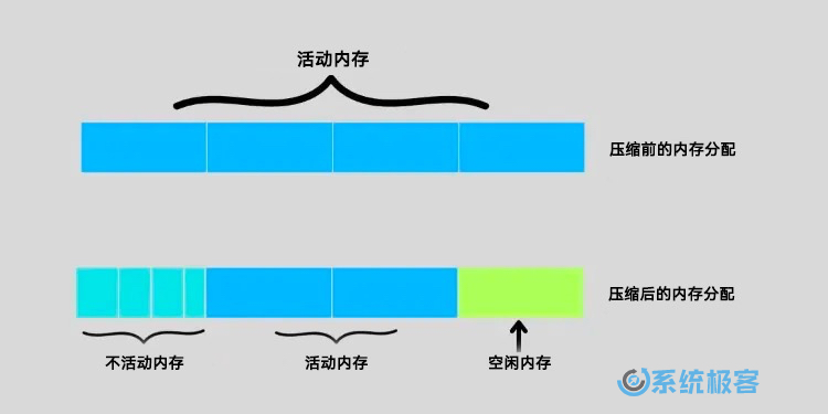 Windows 内存压缩示意图