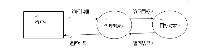 动态代理学习