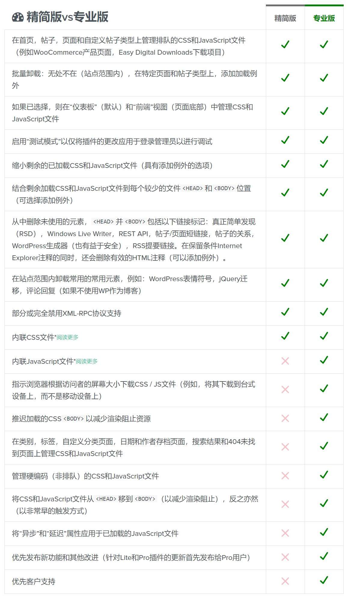 Asset CleanUp Pro 1.2.3.5中文汉化破解版|网站CSS+JS压缩页面优化加速WordPress插件插图1