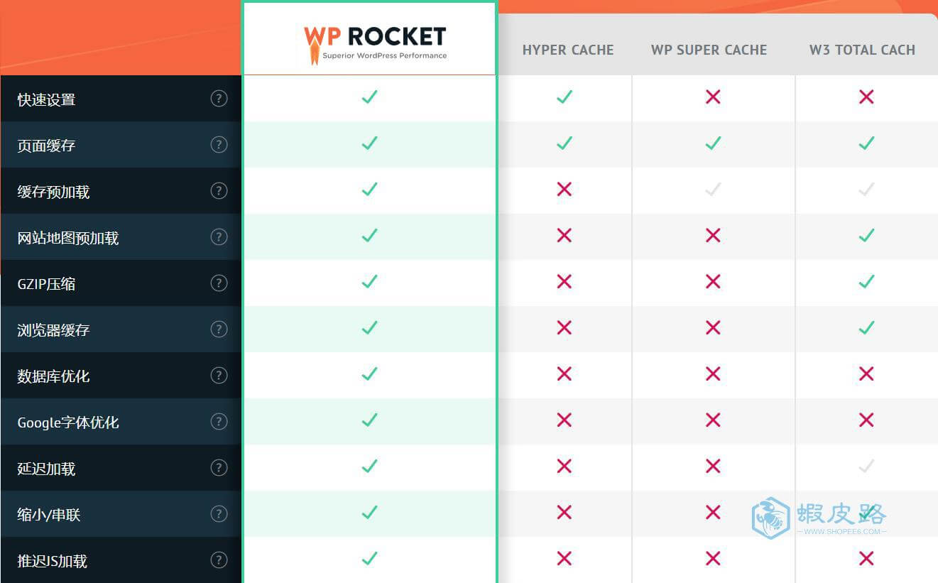 WP Rocket 3.14.2.1汉化中文破解版|WordPress最强缓存优化加速插件插图1