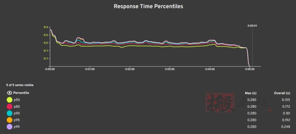 OpenLiteSpeed与Nginx及Apache对比评测 哪个是最快的Web服务器插图7