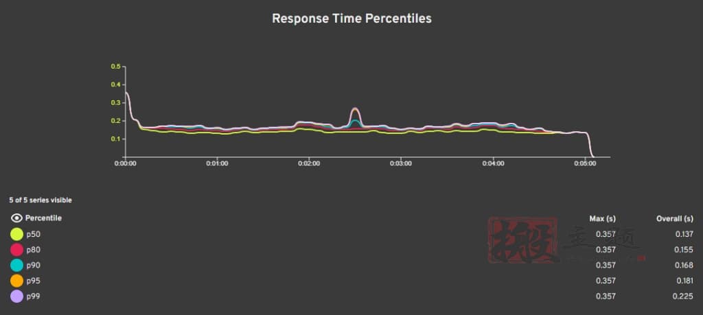 OpenLiteSpeed与Nginx及Apache对比评测 哪个是最快的Web服务器插图10