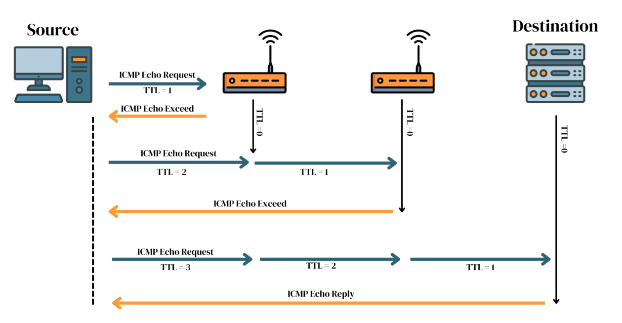 Tracert 工作原理示意