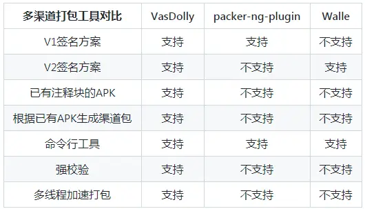 Android 多渠道打包的方案总结