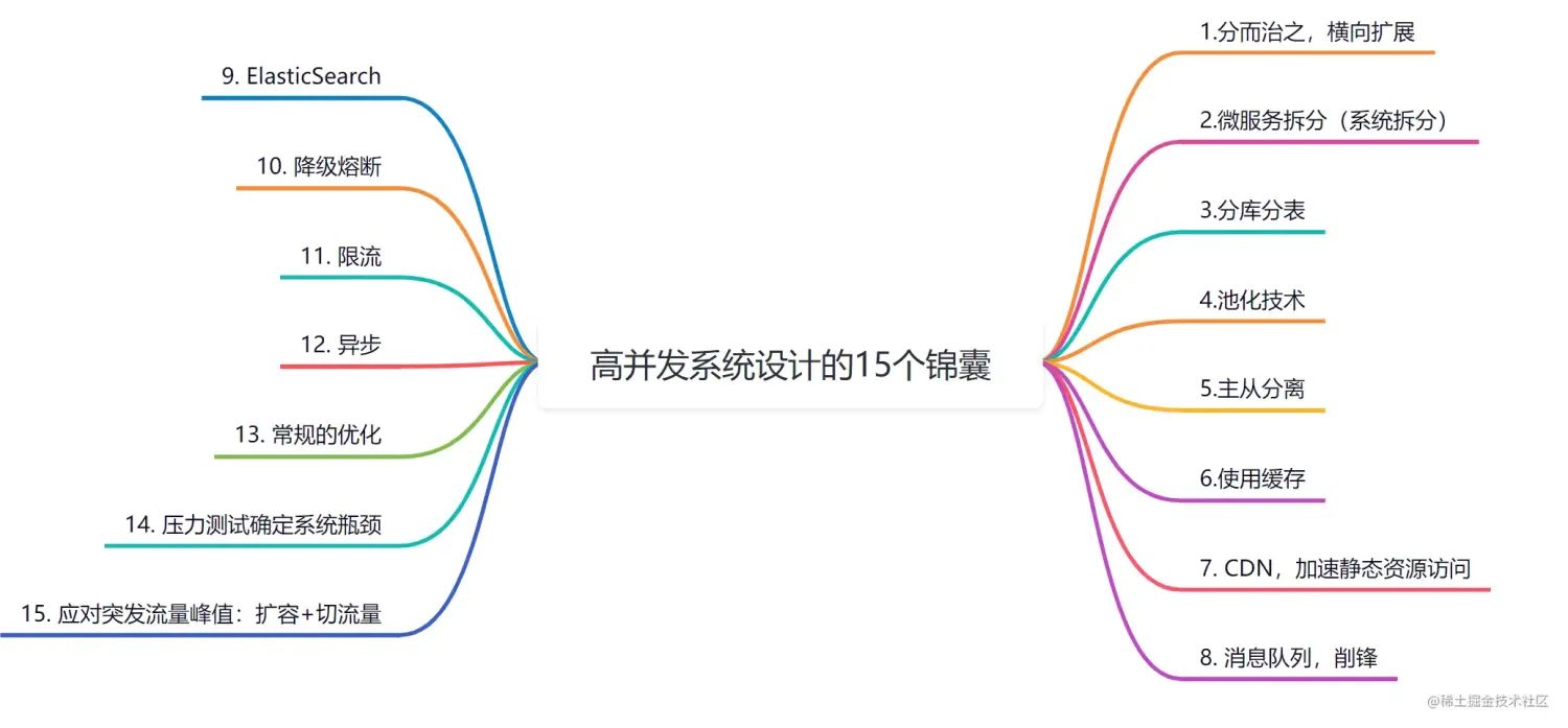 如何设计一个高并发系统