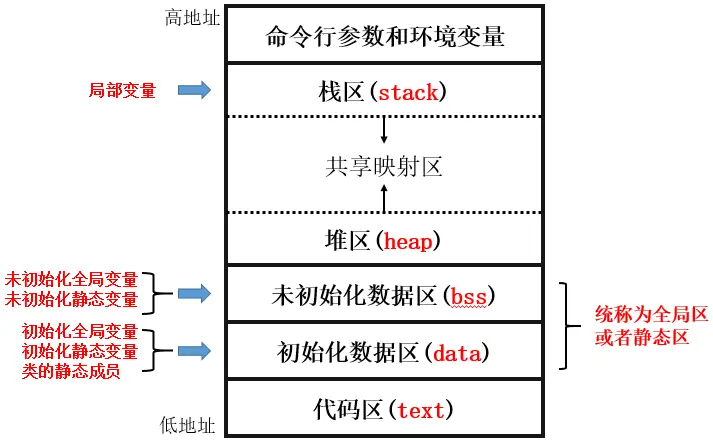 C语言学习笔记 —— 内存管理