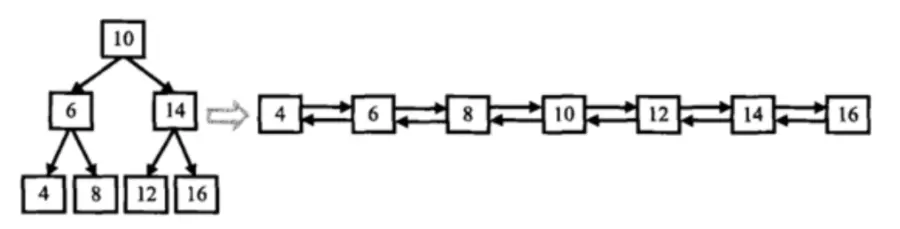 LeetCode题解：二叉搜索树与双向链表