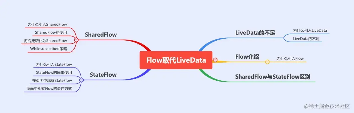 Android Flow 与Live Data对比