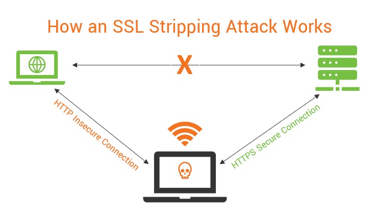 SSL 剥离攻击示意