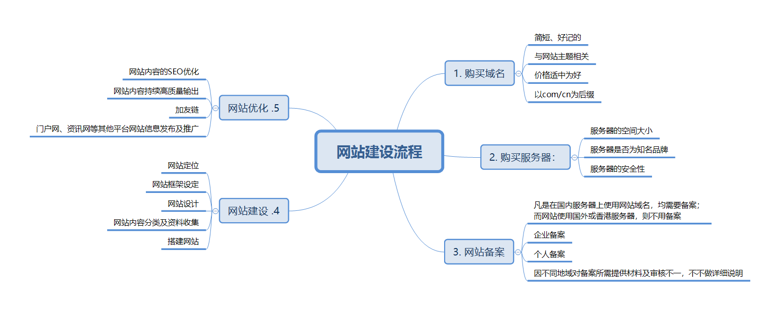 小白教程，网站建设的基本流程有哪些