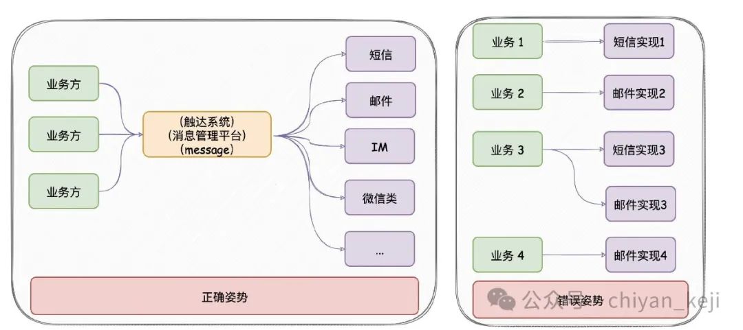 开源|一个支持email，短信，服务号，小程序，企业wx，钉钉等消息类型的推送系统