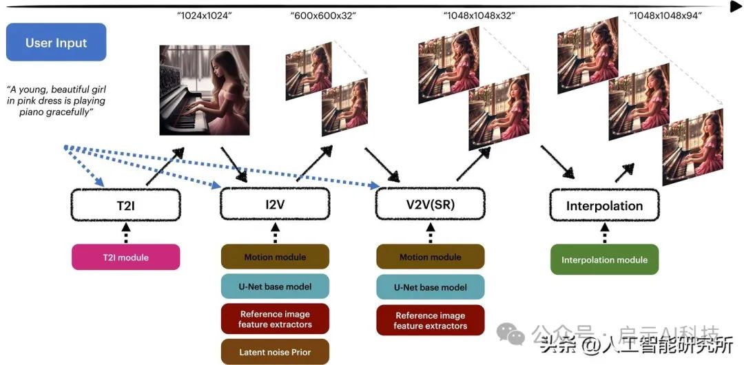 MagicVideo2文本生成视频模型，一句话便可生成动态视频