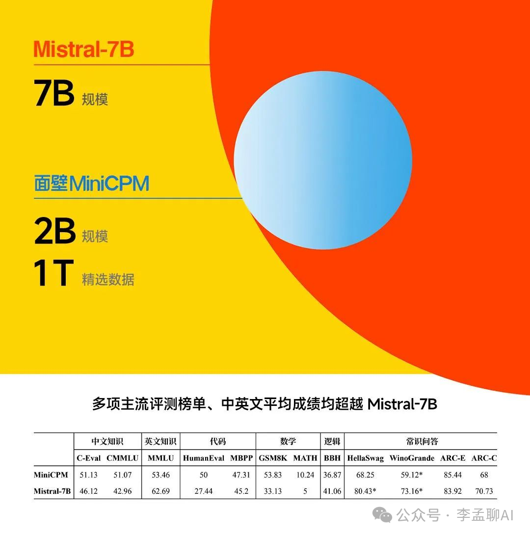 惊！1元竟能驱动170万次AI推理？面壁智能MiniCPM 2B大模型：颠覆你的想象，让老手机秒变AI神器！