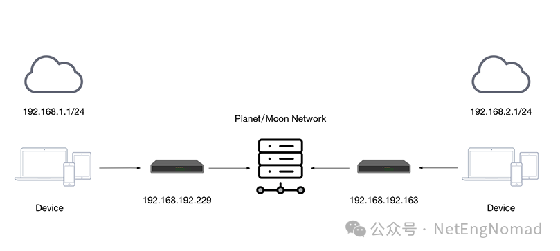 【Zerotier】通过Docker自建PLANET服务器