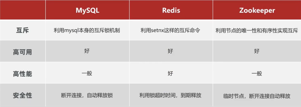 Redis 高阶应用 java实战