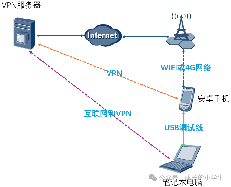 在家远程打卡的升级版本：实时同步操作手机画面