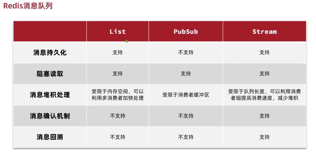 Redis Stream消息队列 java实战