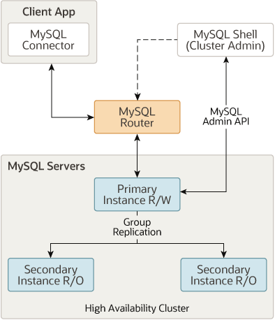 Ubuntu20.04搭建MySQL InnoDB 集群