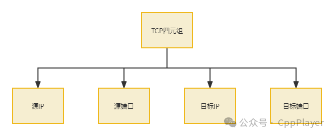 阿里真实三面：一个服务器程序，最大支持的TCP连接数是多少？