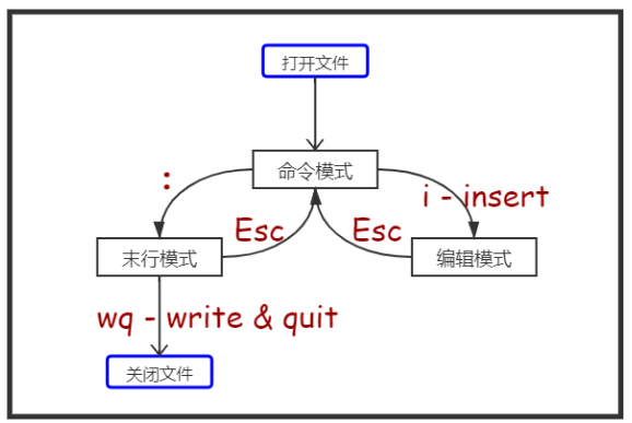 Vim常用命令