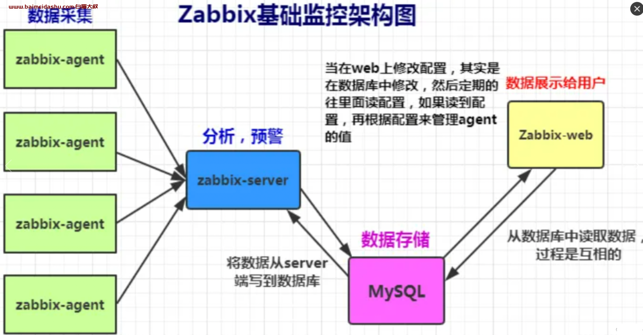 zabbix 原理