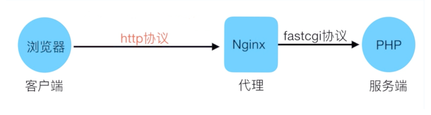 nginx 处理动态请求的工作原理（面试题）