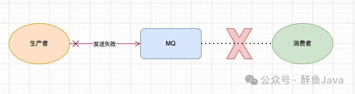 面试官：对于MQ中的消息丢失你是如何理解的？