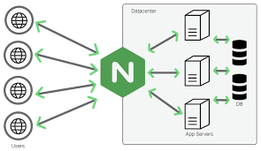 nginx root alias proxy_pass的区别