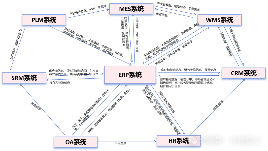 一图搞懂ERP和CRM、MRP、PLM、APS、MES、WMS、SRM系统的关系