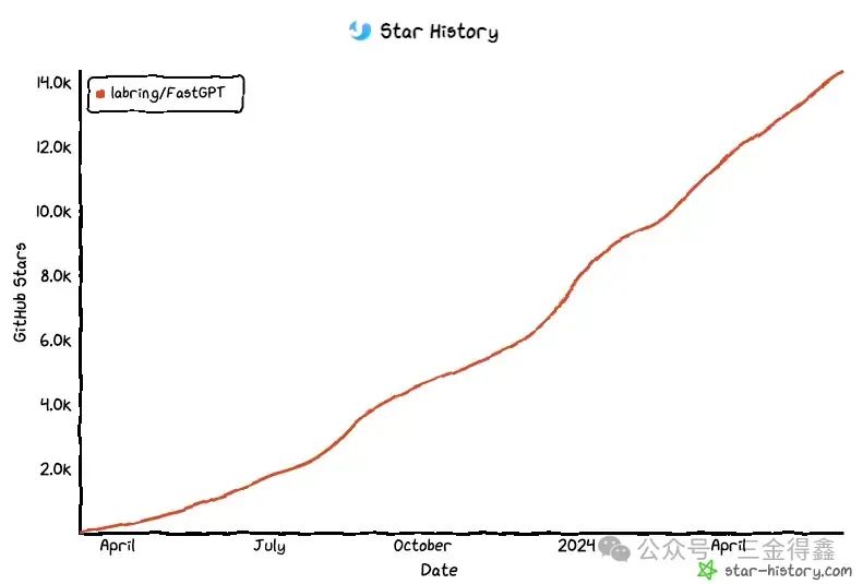 14.3k star 的开箱即用的 AI 知识库问答系统