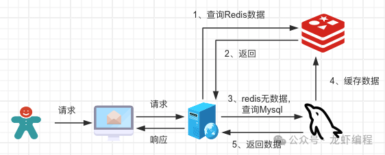 如何实现Redis和Mysql中数据双写一致性