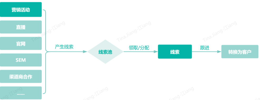 CRM系统主要是干什么？CRM系统主要功能和作用