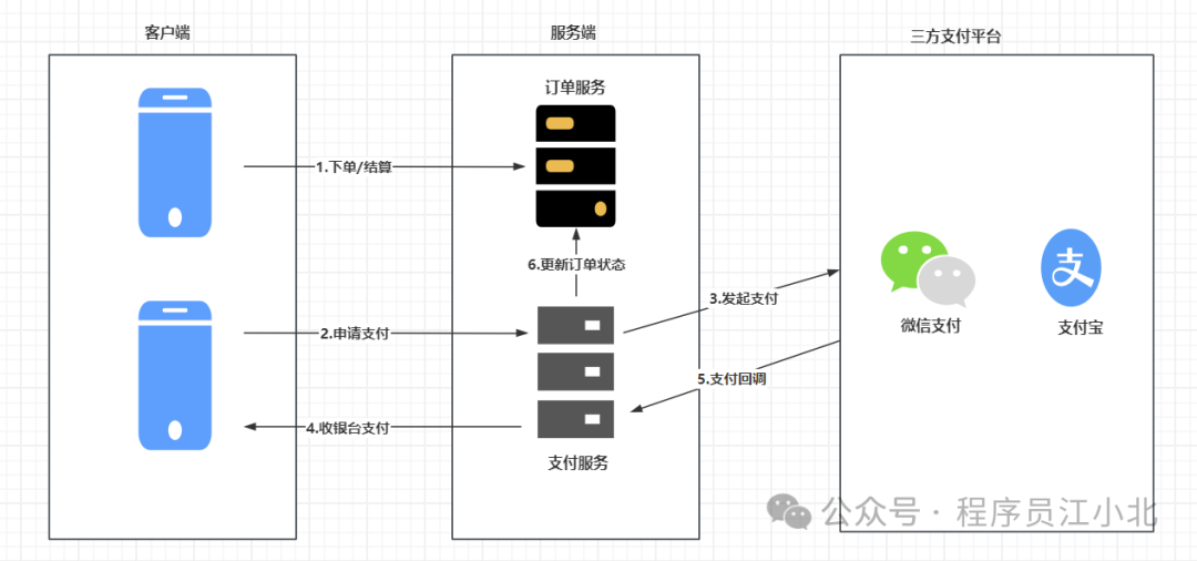 美团面试：10wqps高并发，如何防止重复下单？