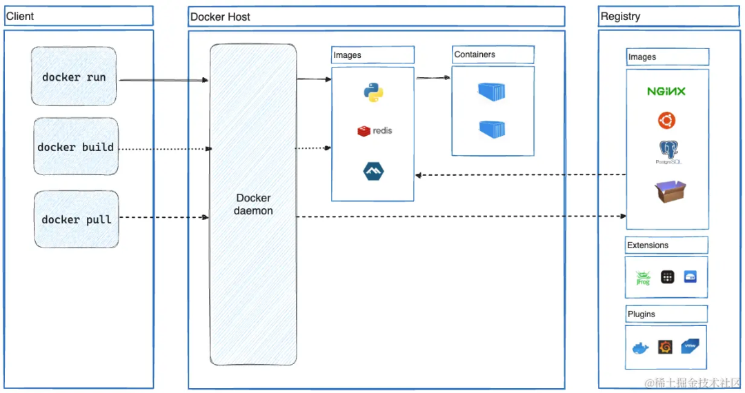 前端不懂 Docker ？先用它换掉常规的 Vue 项目部署方式