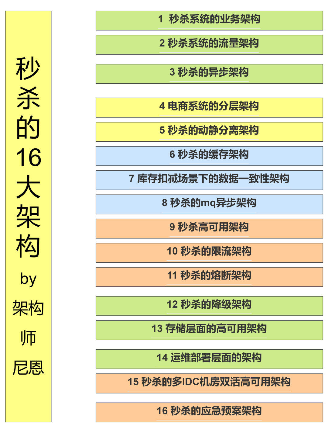 秒杀圣经：10Wqps高并发秒杀，16大架构杀招，帮你秒变架构师