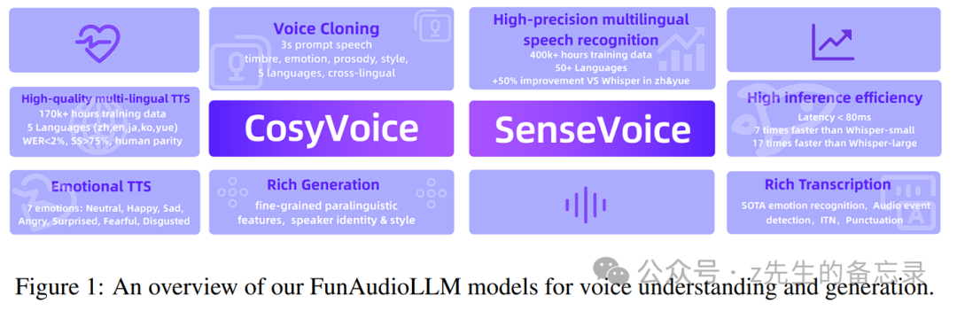 【语音领域-又双叒更新】阿里开源FunAudioLLM: 2大核心模型、5大亮点功能！效果炸裂！手把手带你理论+实战部署推理!