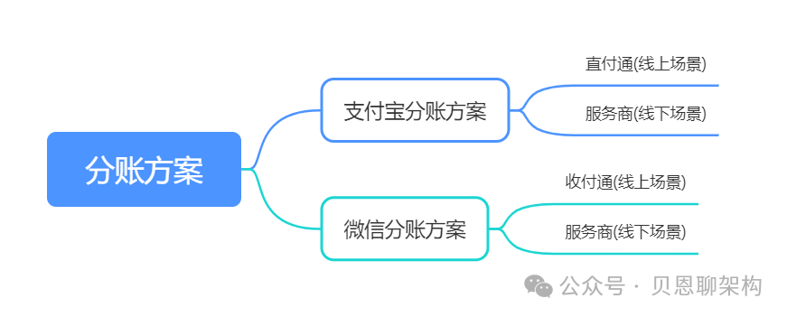 聚合支付系统主要分账方案及API分析