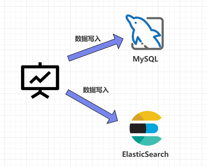 MySQL 如何实现将数据实时同步到 ES ？