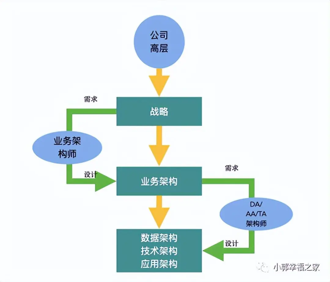 一文搞懂业务架构、应用架构、技术架构、数据架构