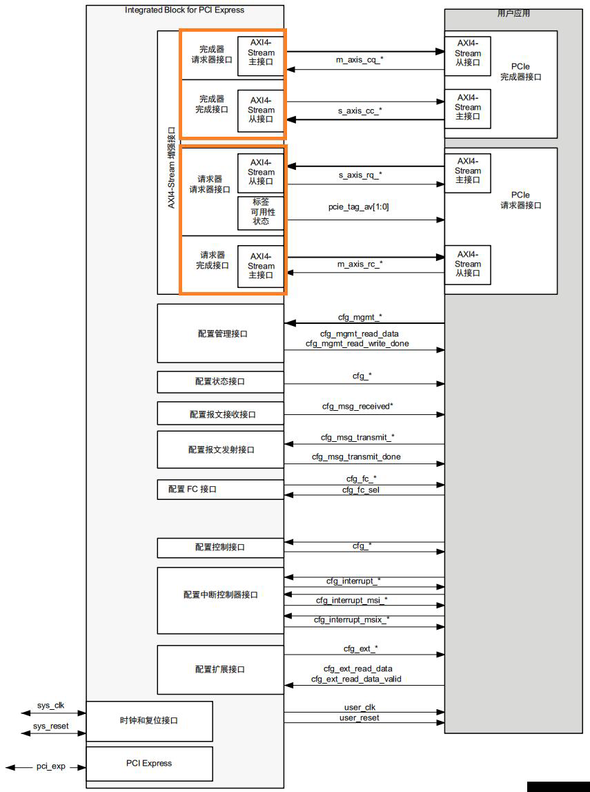 Xilinx FPGA PCIe IP核接口介绍——PCIe接口专栏(三)
