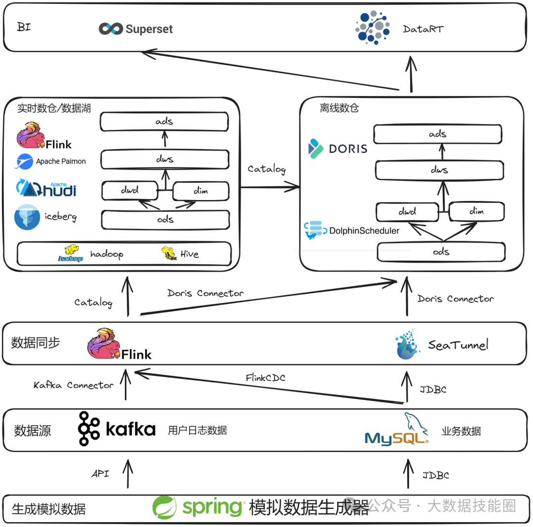 Flink中的四种API你知道哪些 ↗