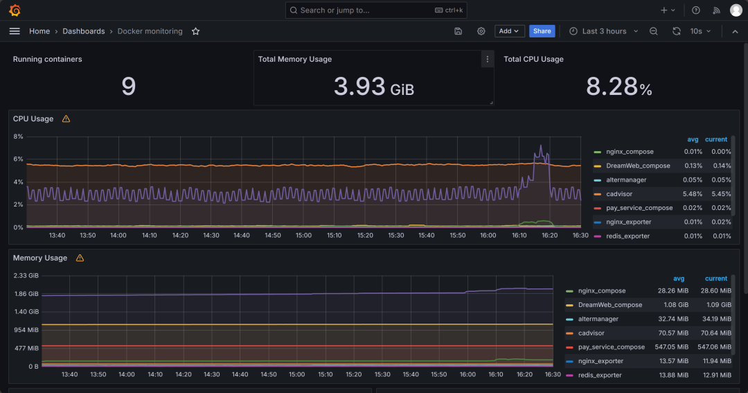 【打工日常】使用Prometheus+Grafana+Alertmanager+Webhook-dingtalk搭建监控平台