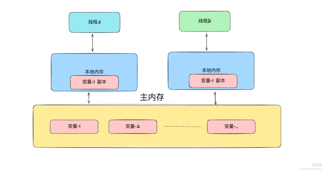 面试官：什么是 Java 内存模型（JMM）？