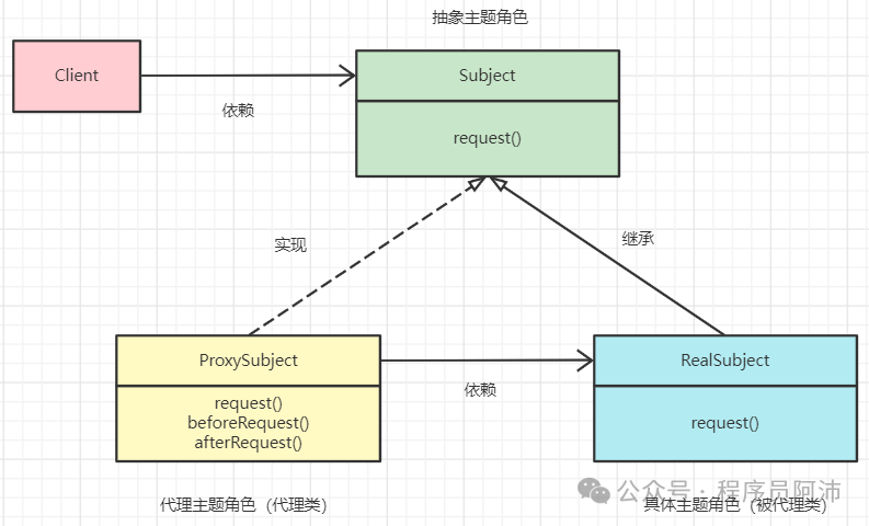 面向对象和设计模式（十三）代理模式与动态代理模式