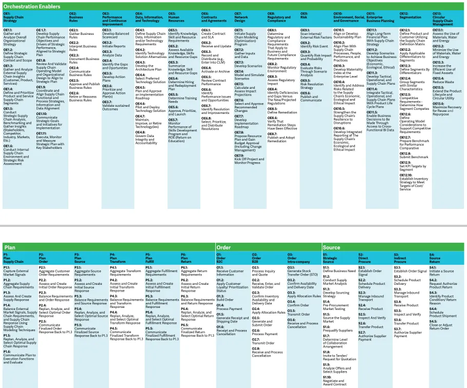 手把手教你使用SCOR DS(25)-OE6 Contracts and Agreements 合同与协议