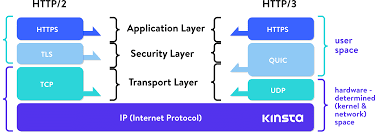 HTTP 3.0彻底放弃TCP，TCP到底做错了什么？