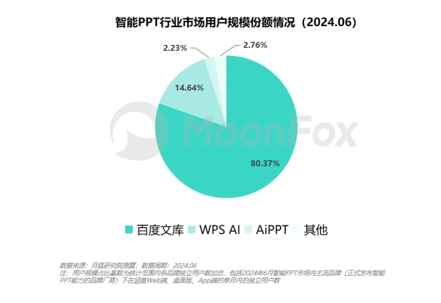 强势抢饭碗！智能PPT 80%用户选了百度文库，一键生成PPT用起来太香