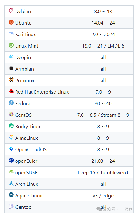 一键切换全球优质Linux 系统软件源及 Docker 源，轻松安装 Docker —— 适配广泛、零门槛、超强功能的开源脚本！