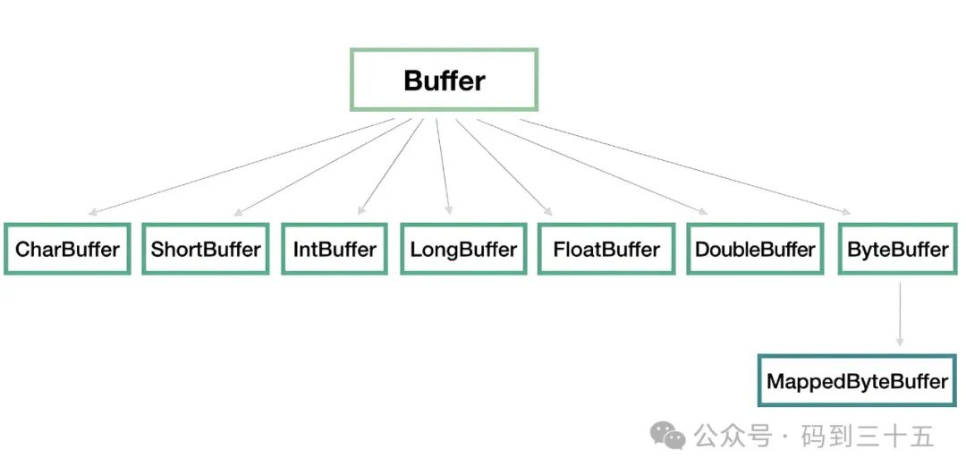 温故知新！Java NIO总结: ByteBuffer缓存